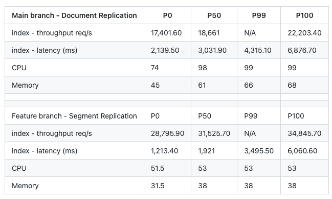 Main branch document replication in OpenSearch table, including PO, P50, P99 and P100 data.