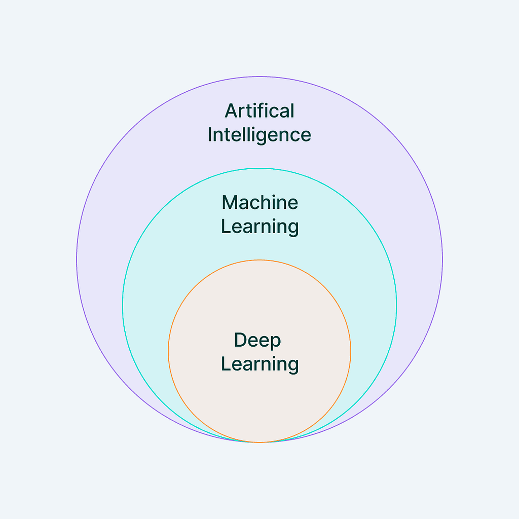 Diagram explaining AI, Machine Learning & Deep Learning 