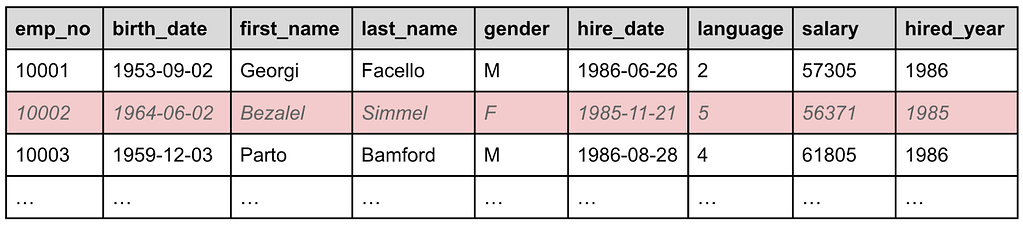 The WHERE command filters out records with hired_year > 1985.