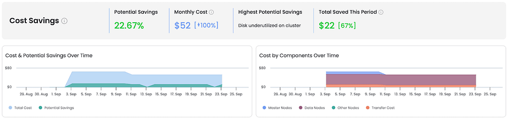 Cost Savings graph in Opster AutoOps.