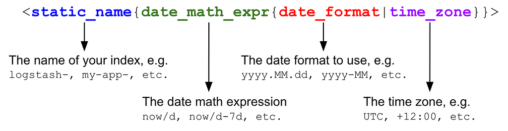 Date math expression format in Elasticsearch.