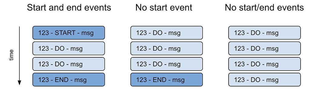 Illustration ofDifferent sequences of events in Elasticsearch.