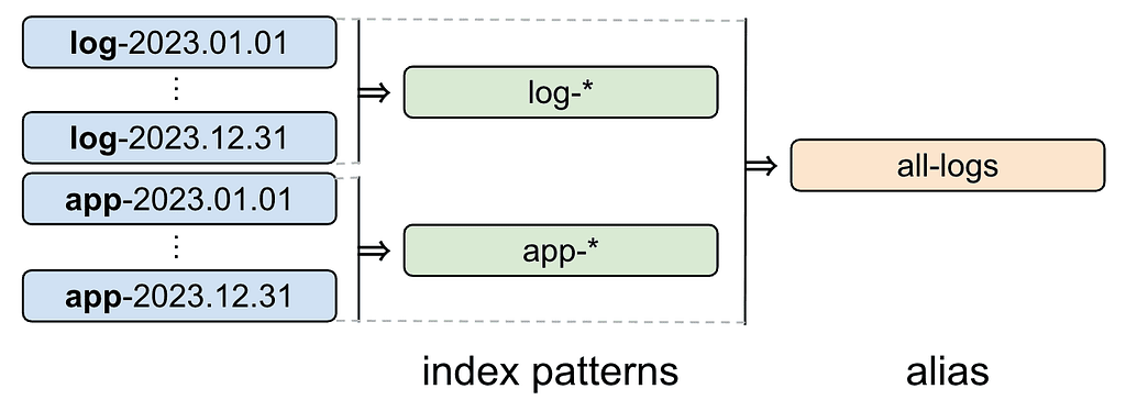 Illustration of how Aliases add even more flexibility in Elasticsearch.
