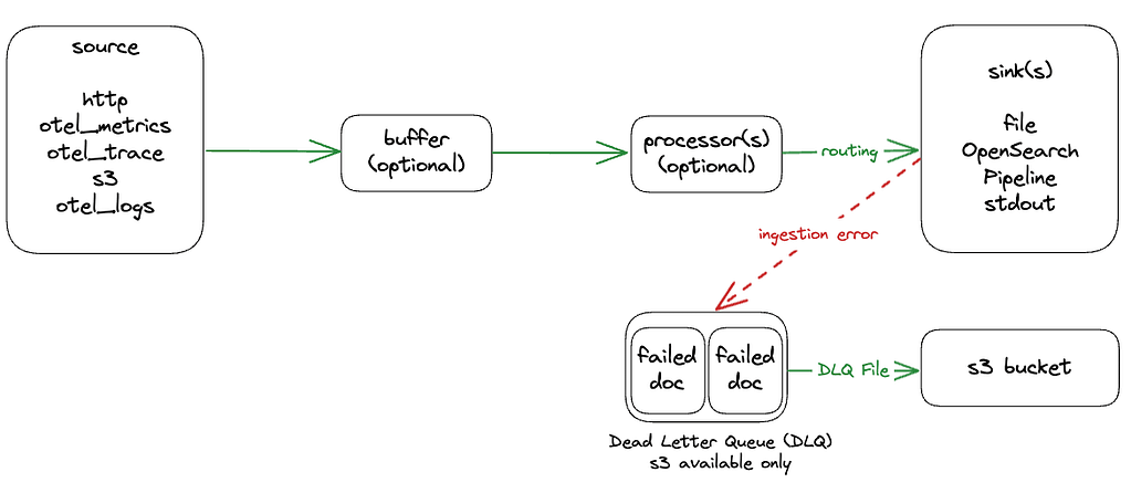 Data Prepper vs. Logstash: Overview, Components, Usage & More