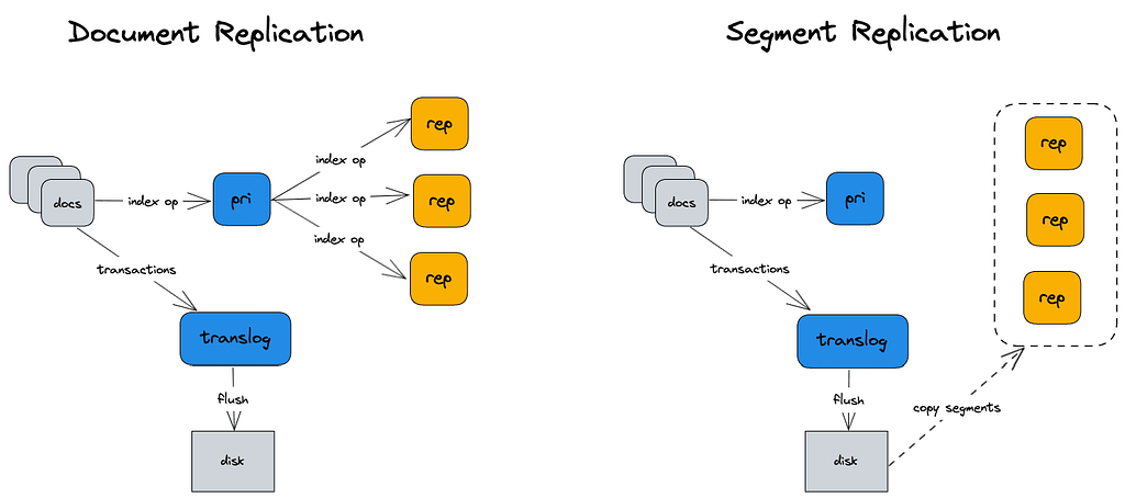 A chart that simplifies the architecture design in OpenSearch - including document and segment replication.