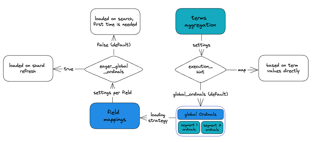 Diagram explaining terms aggregation on high-cardinality Fields in Elasticsearch.