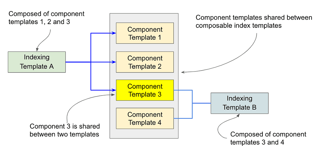 OpenSearch Index Template Components