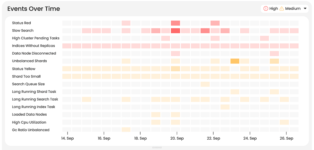 Events over time graph in Opster AutoOps.