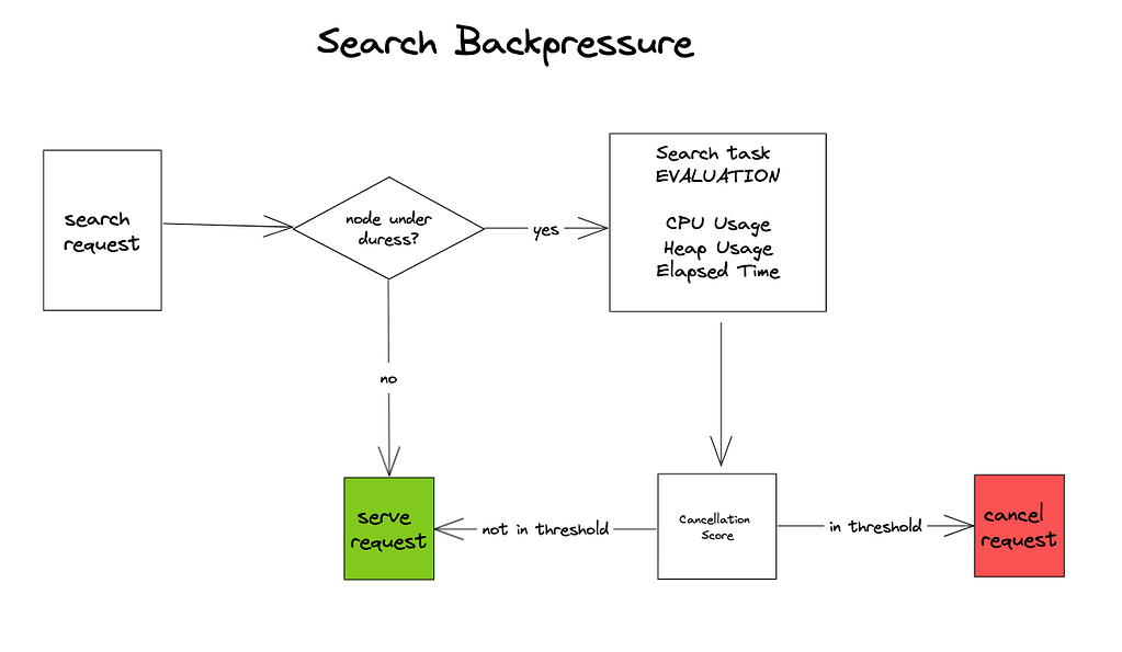 Search backpressure diagram.