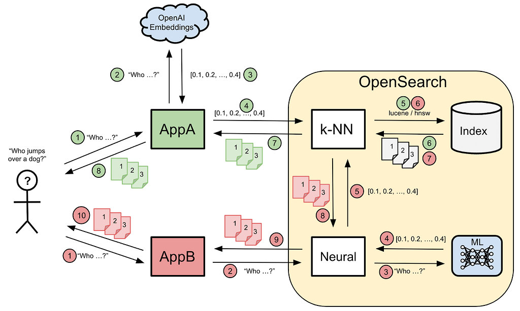 Diagram explaining the Interactions between two applications using the k-NN and Neural Search plugins.