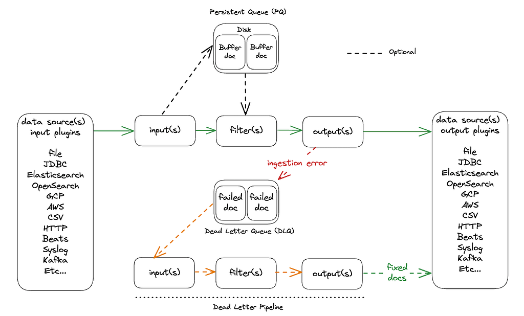 Logstash high-level diagram.