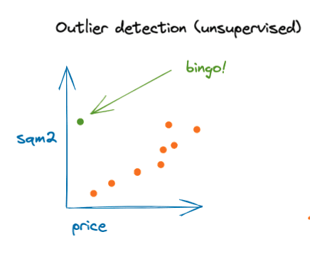 Outlier detection diagram
