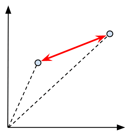Visualizing of the L2 distance between two vectors.