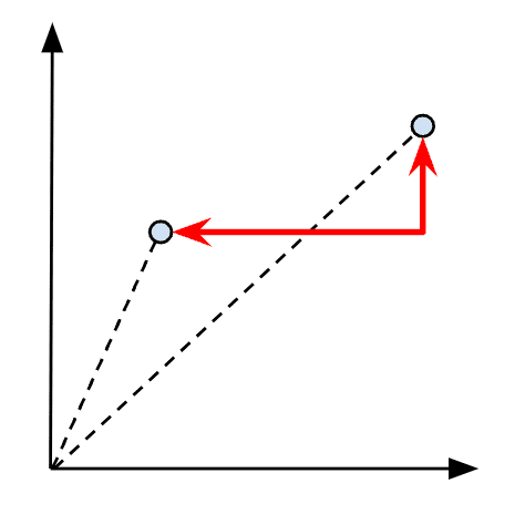 Visualizing of the L1 distance between two vectors.
