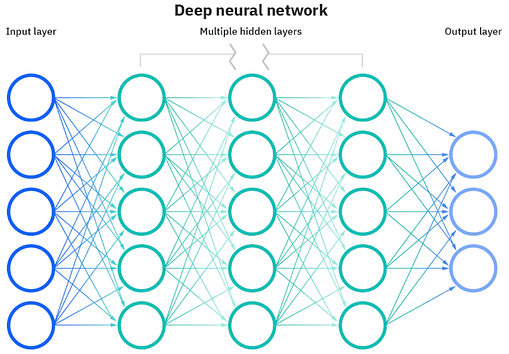 Neural network layers in OpenSearch.