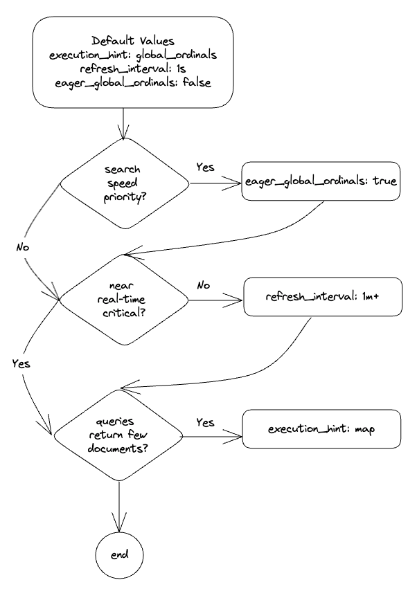 Diagram explaining the settings on cardinal fields in Elasticsearch and how to choose them correctly.