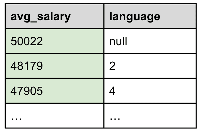 The average salary field is rounded to the nearest integer number.