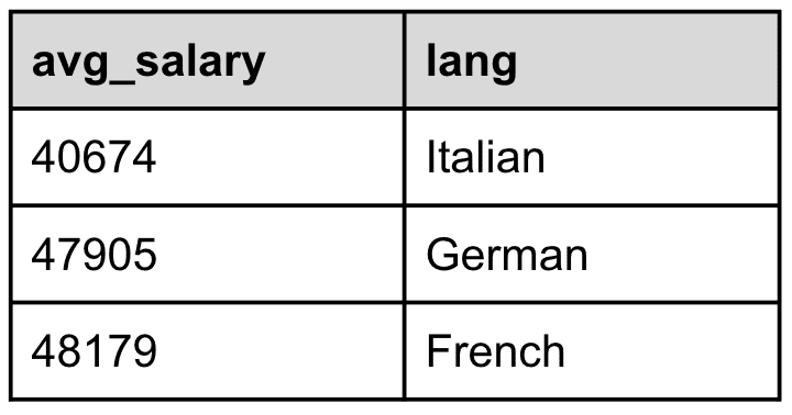 Only the three languages with the lowest average salary are selected in the result set.
