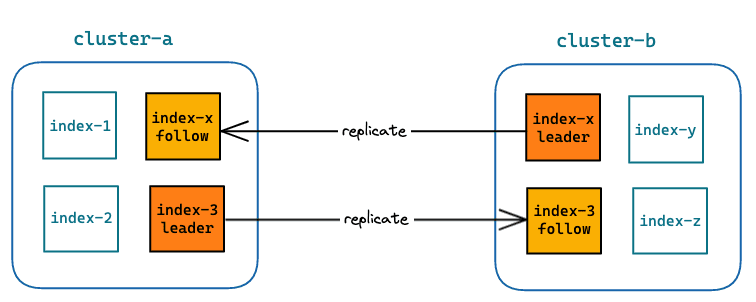 Diagram explaining Cross Cluster Replication (CCR) in OpenSearch.