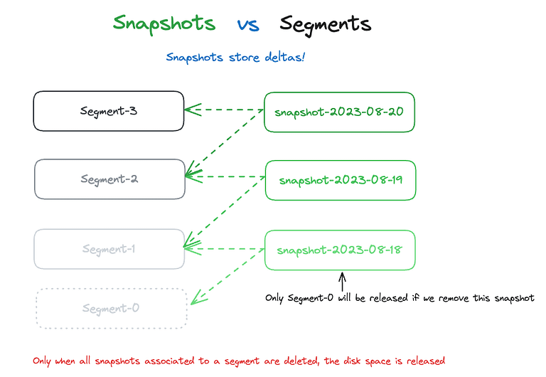 Elasticsearch Snapshot Lifecycle Management (SLM)