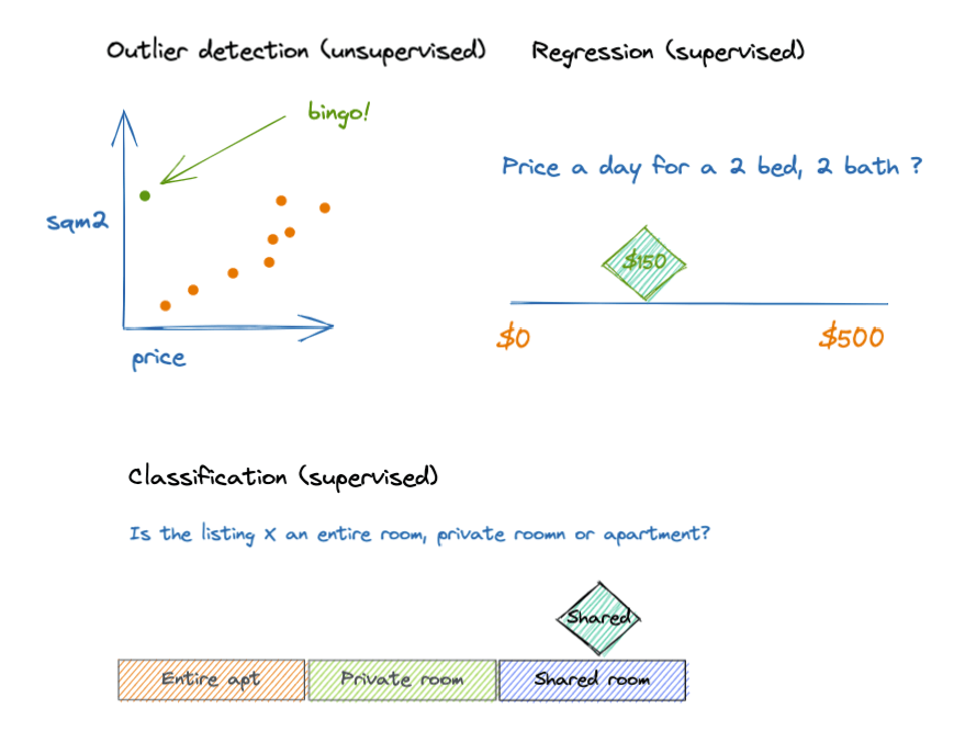 Elasticsearch Analytics Diagrams: Outlier detection, regression and classification.