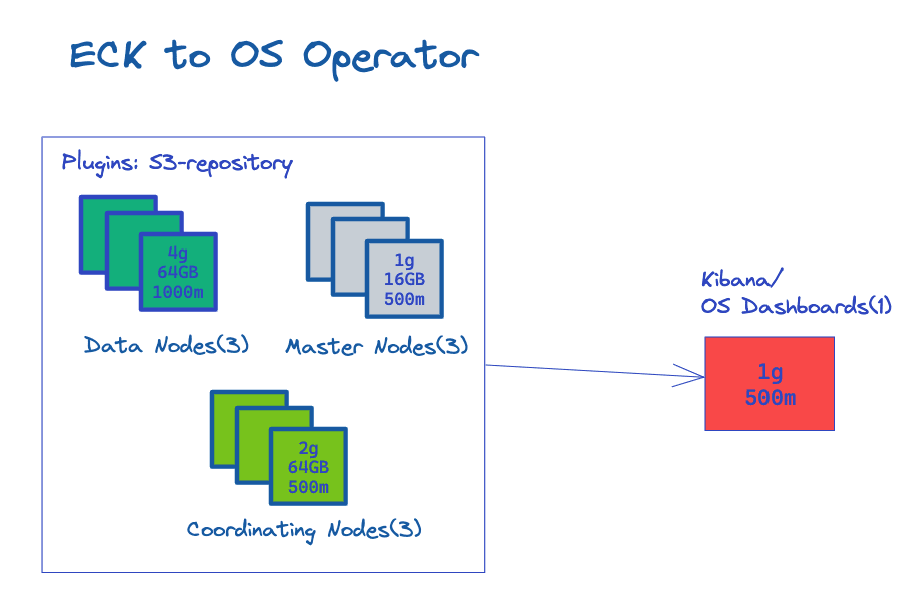 Diagram Illustrating how to migrate from ECK to OpenSearch using the K8 operator.