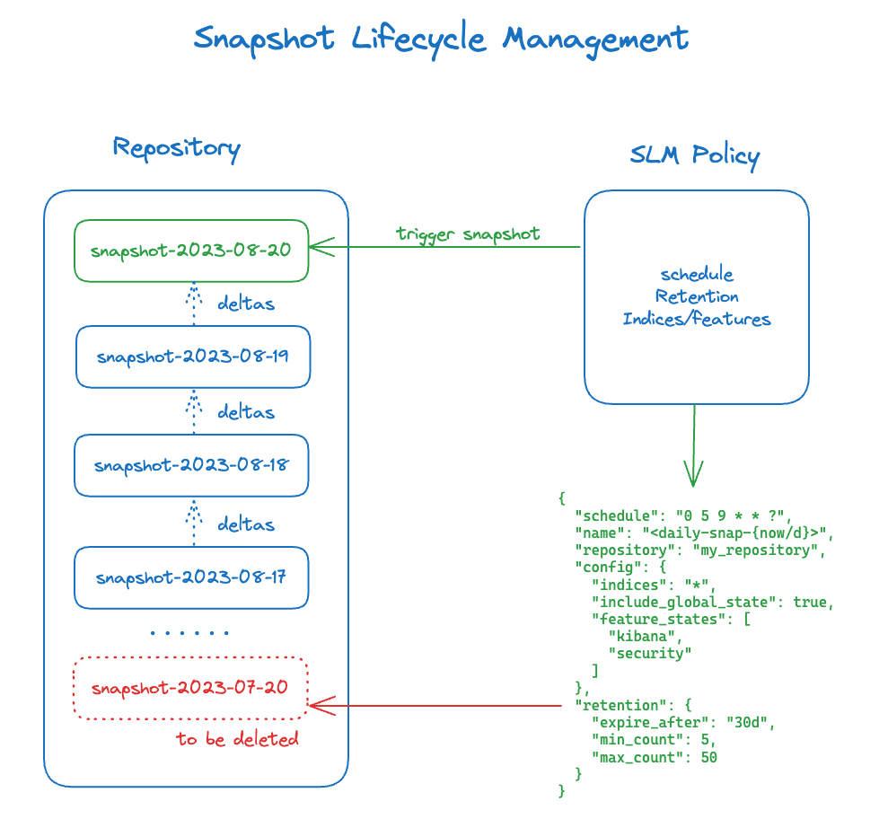 Elasticsearch Snapshot Lifecycle Management (SLM)
