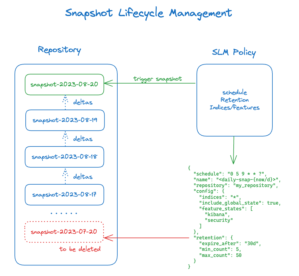 Diagram explaining Snapshot Lifecycle Management in Elasticsearch.