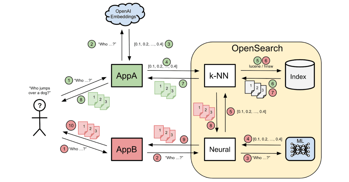 How to Set Up Vector Search in OpenSearch, With Examples