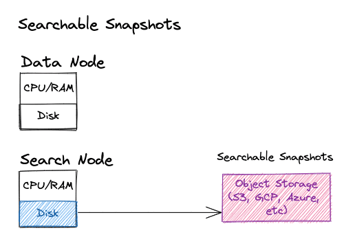 Diagram explaining what an OpenSearch searchable snapshot is.