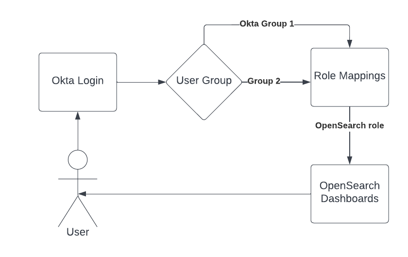 Diagram explaining Okta users authorization to view certain Opensearch Dashboards without having to maintain two different user lists.