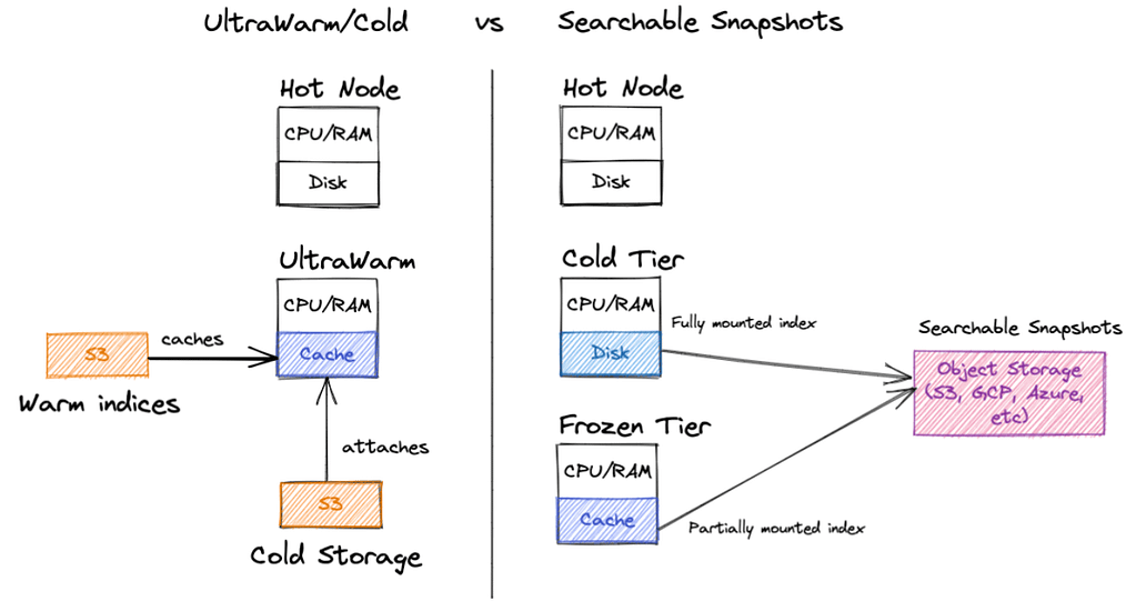 AWS UltraWarm/Cold vs Elasticsearch Searchable Snapshots Diagram
