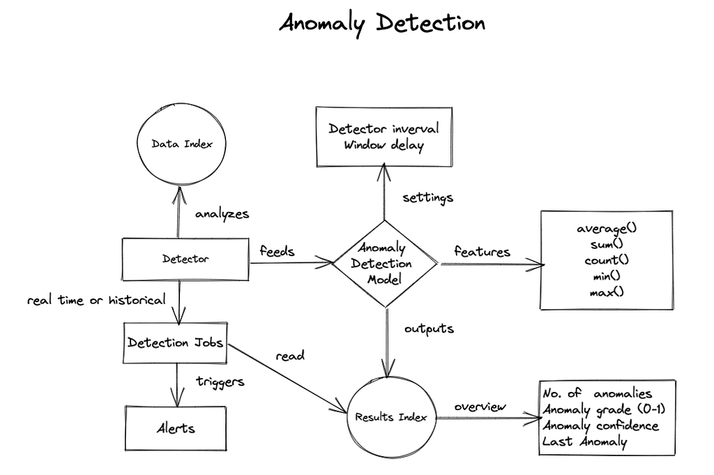 Anomaly detection flow diagram